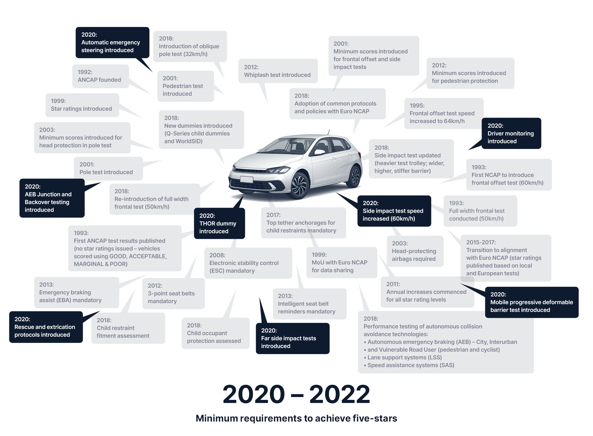 Minimum requirements to achieve an ANCAP Safety Rating in 2020 - 2022