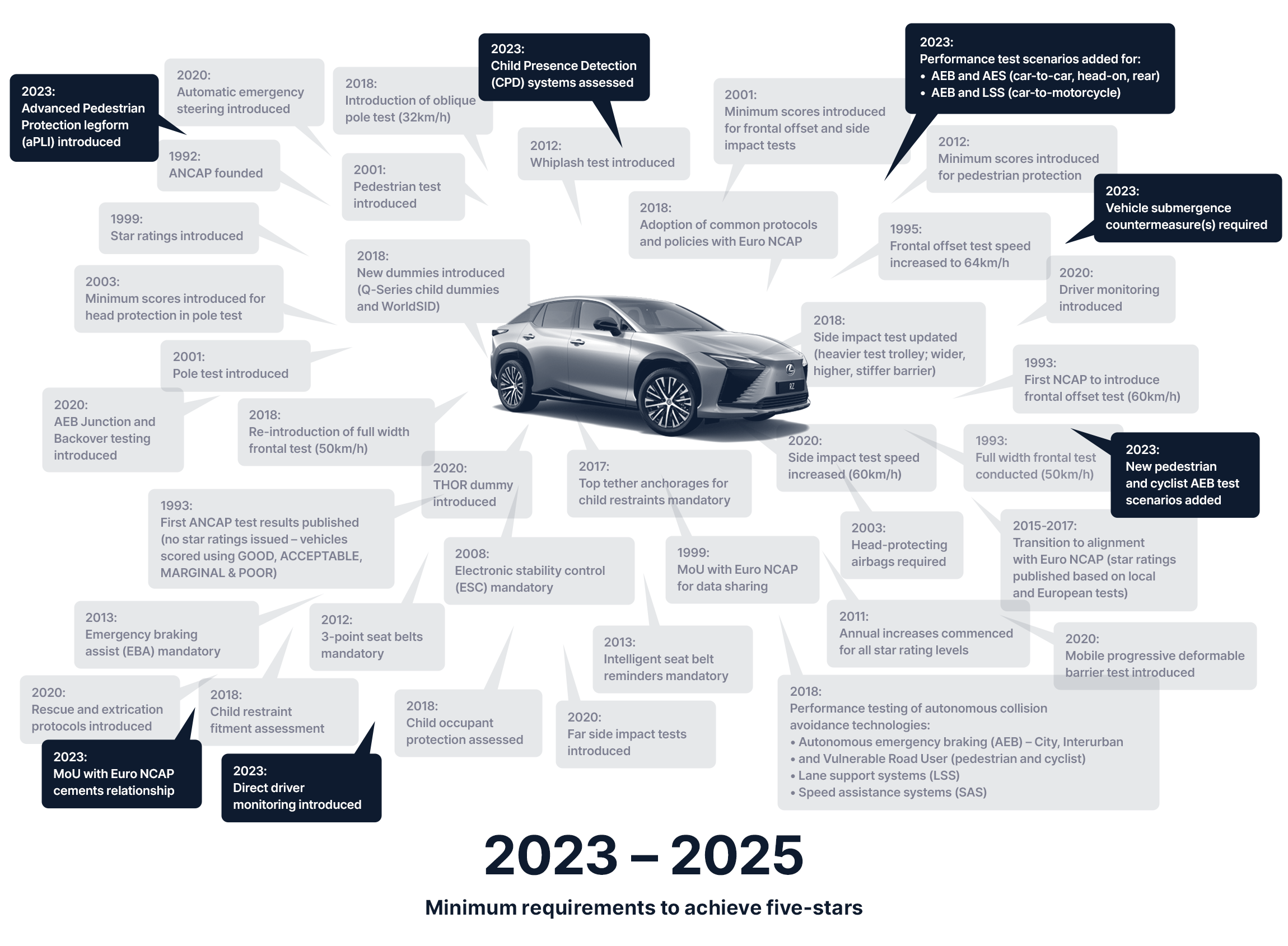 Minimum requirements to achieve an ANCAP Safety Rating in 2023 - 2025